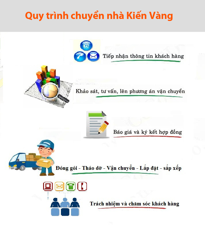 quy trình dịch vụ chuyển nhà